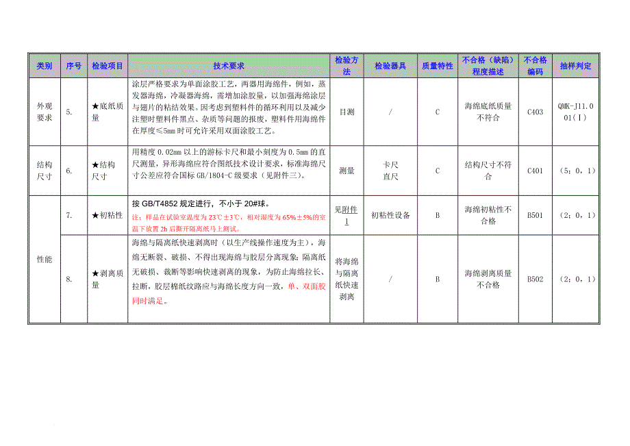 海绵及海绵件检验指导书.doc_第2页