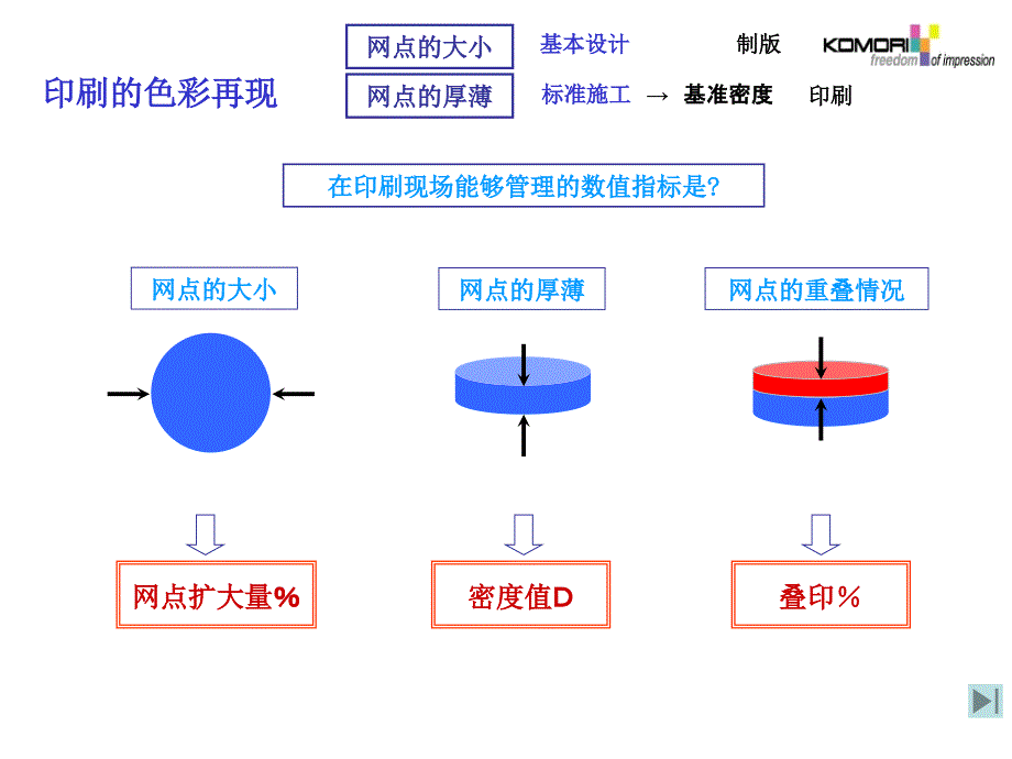 胶印基本印刷原理与标准化1_第4页