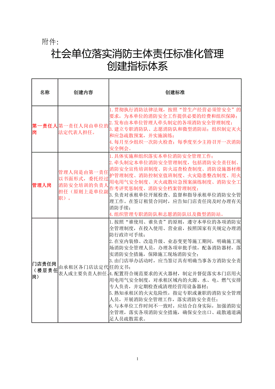 消防主体责任标准化创建指标_第1页