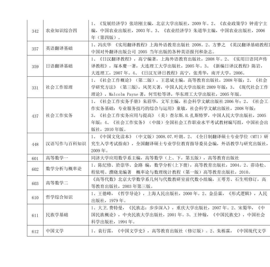 贵州大学2012年硕士研究生入学考试参考书目.doc_第2页