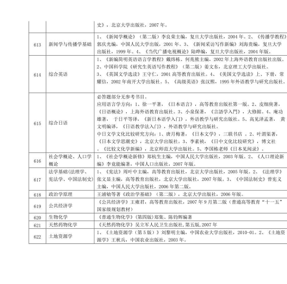 贵州大学2012年硕士研究生入学考试参考书目.doc_第3页