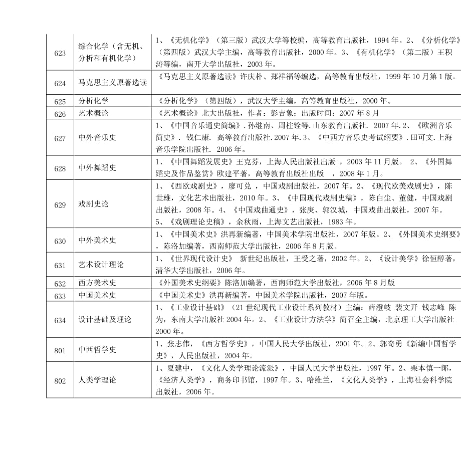 贵州大学2012年硕士研究生入学考试参考书目.doc_第4页