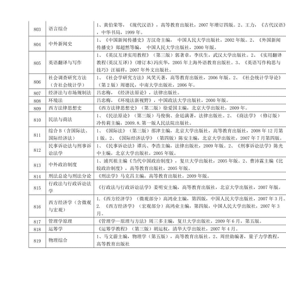 贵州大学2012年硕士研究生入学考试参考书目.doc_第5页