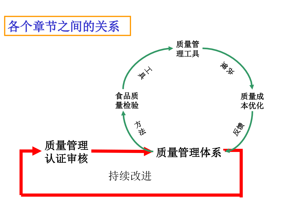 食品质量管理概述PPt_第4页