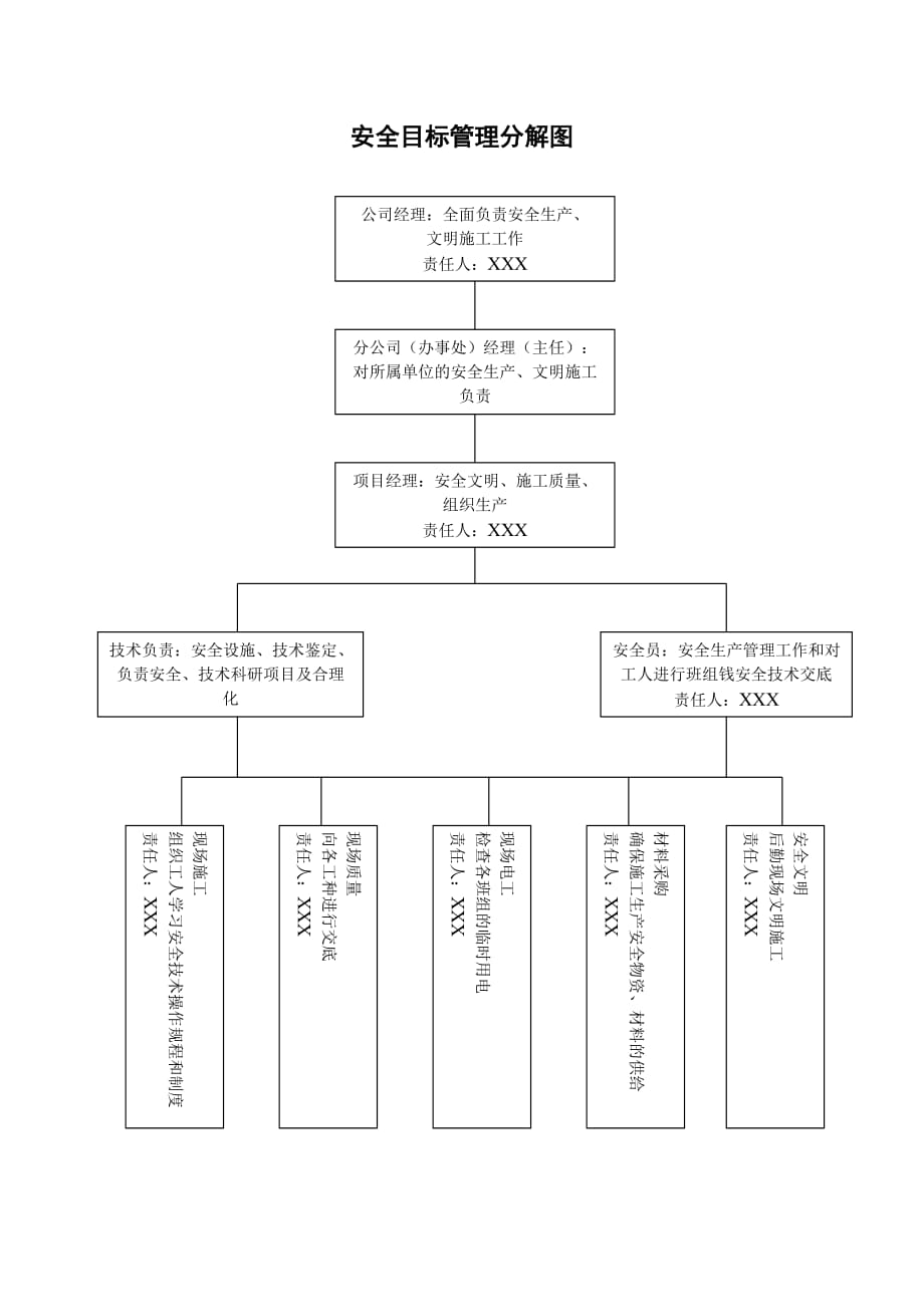 建设工程安全管理机构网络图_第1页