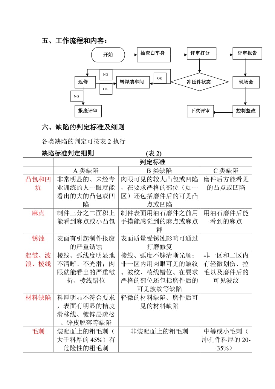 白车身audit评审质量检查标准[1].doc_第3页