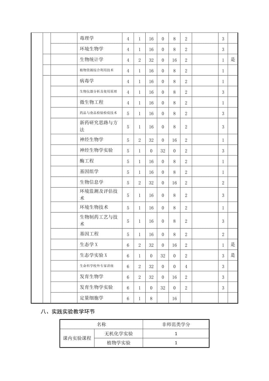 生命科学学院生物技术专业本科人才培养方案.doc_第5页