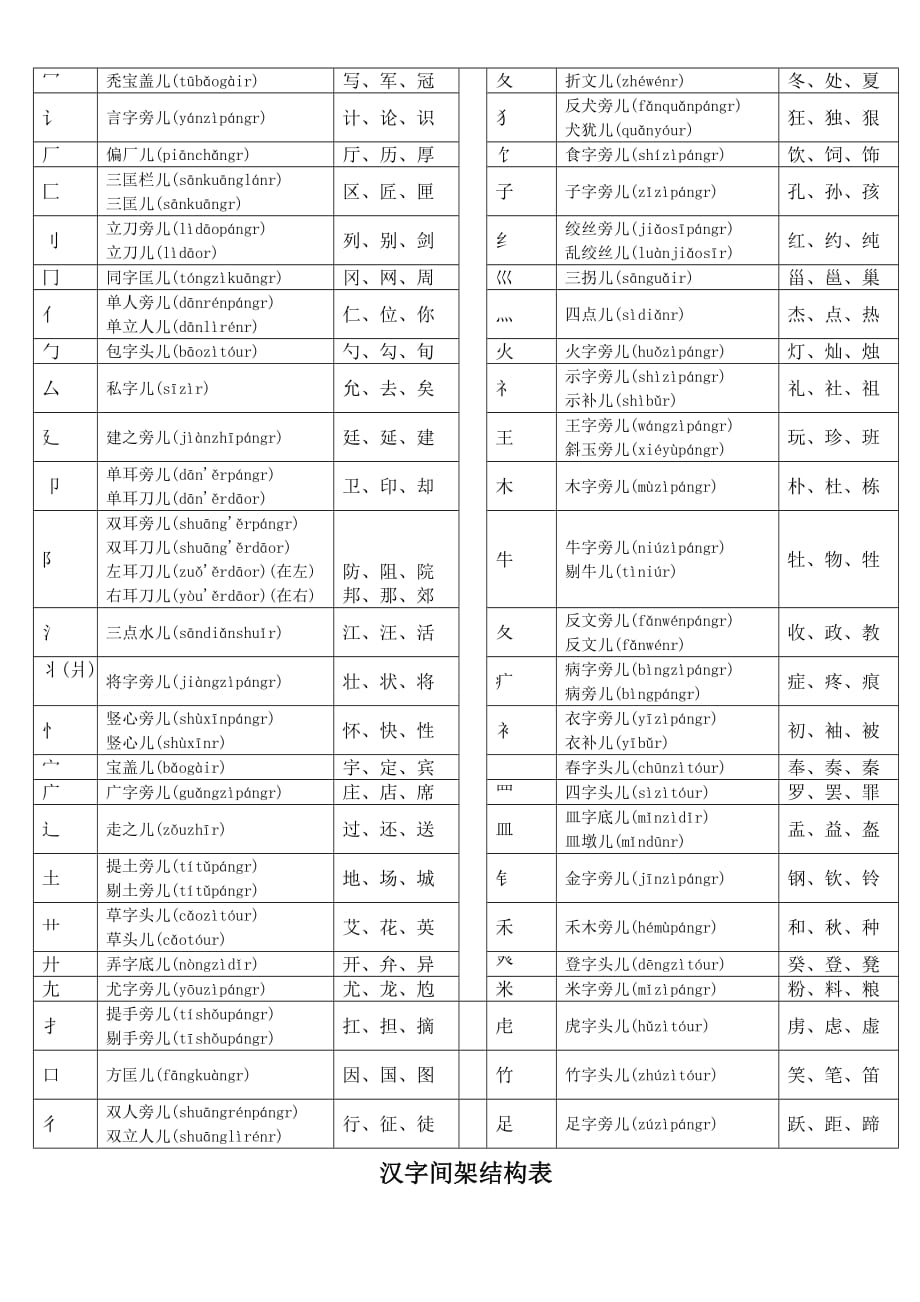 独体字大全归纳(拼音、笔画、偏旁).doc_第4页