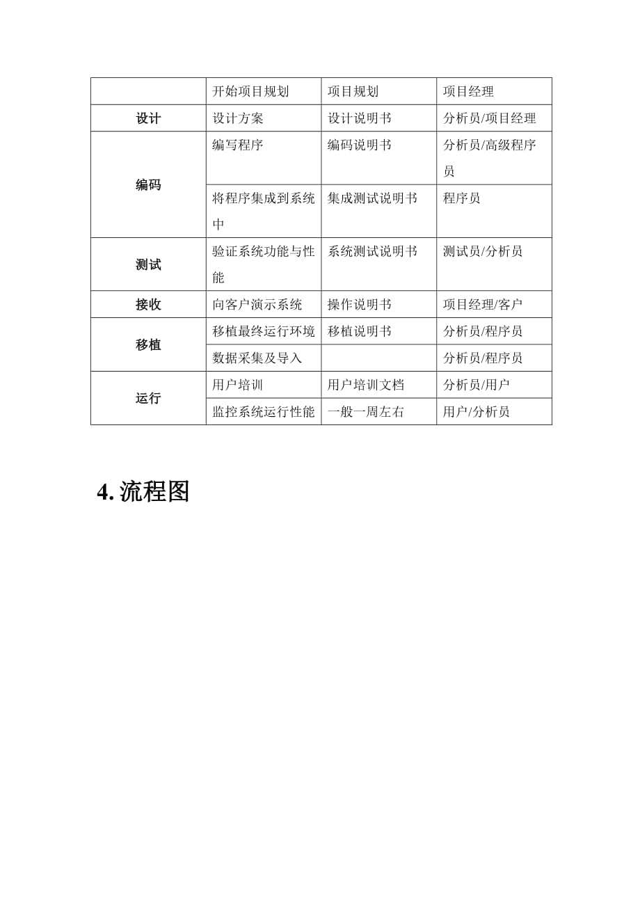 软件开发管理规范流程图(初稿).doc_第4页