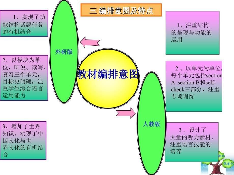 外研版英语九年级上册教材说课_第5页