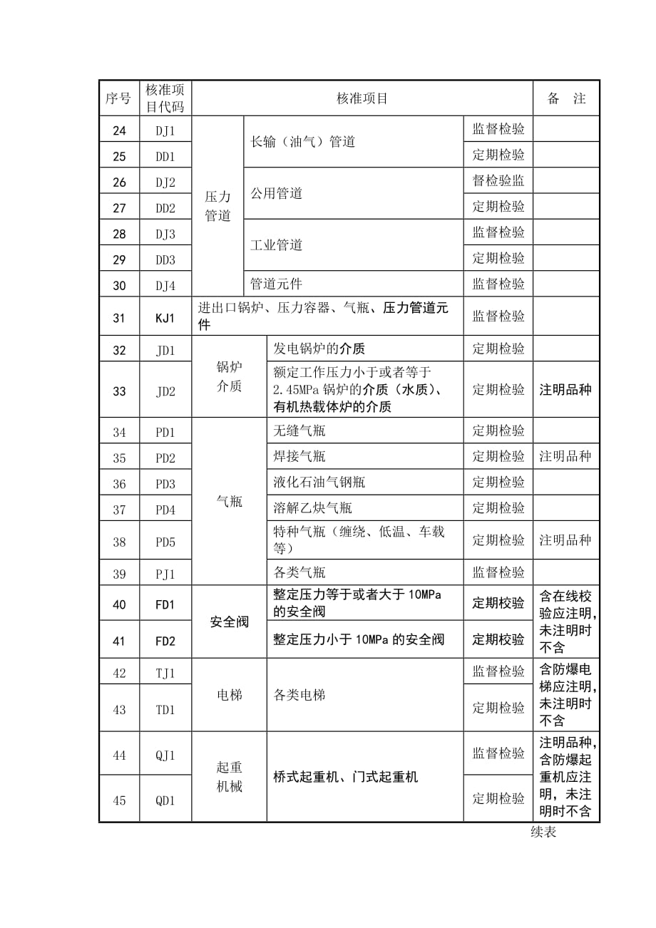 特种设备检验检测核准项目分类表.doc_第2页