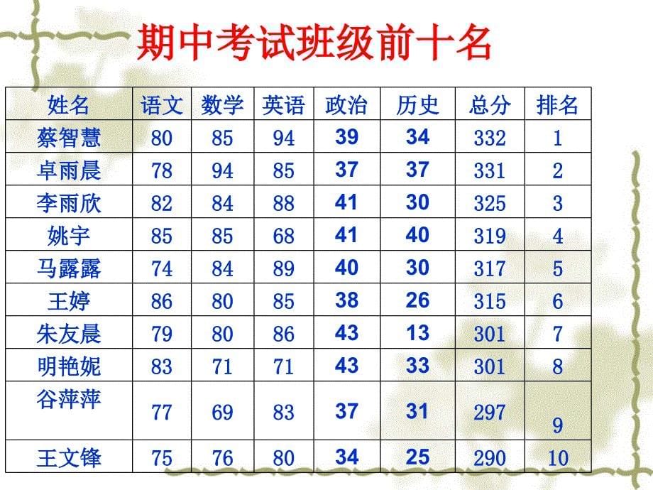 七班期中考试总结主题班会_第5页