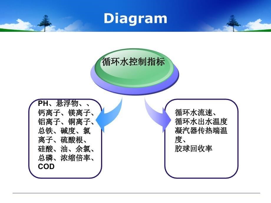 循环水水质控制资料_第5页