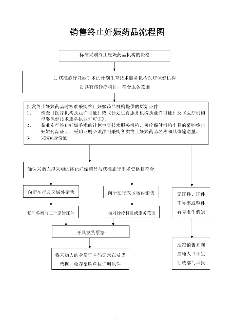 终止妊娠药品流程图_第1页