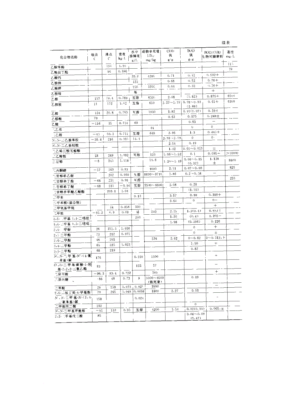 有机物的可生化性参照表.doc_第2页