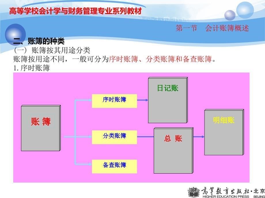 第七章会计账簿资料_第5页