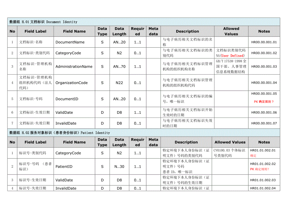 电子病历数据字典数据组数据元资料_第1页