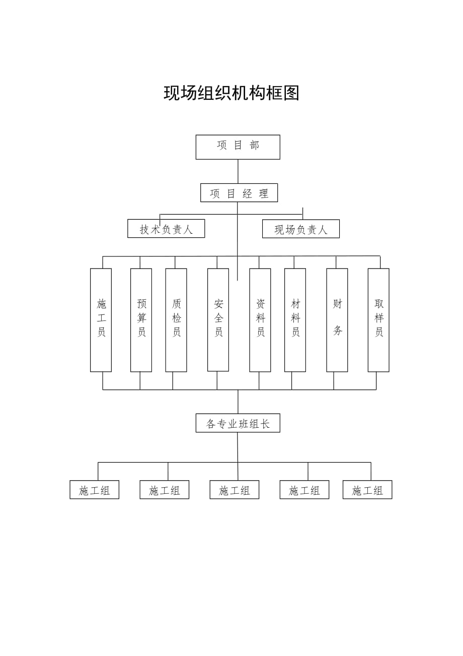 施工现场组织机构框图及说明.doc_第1页