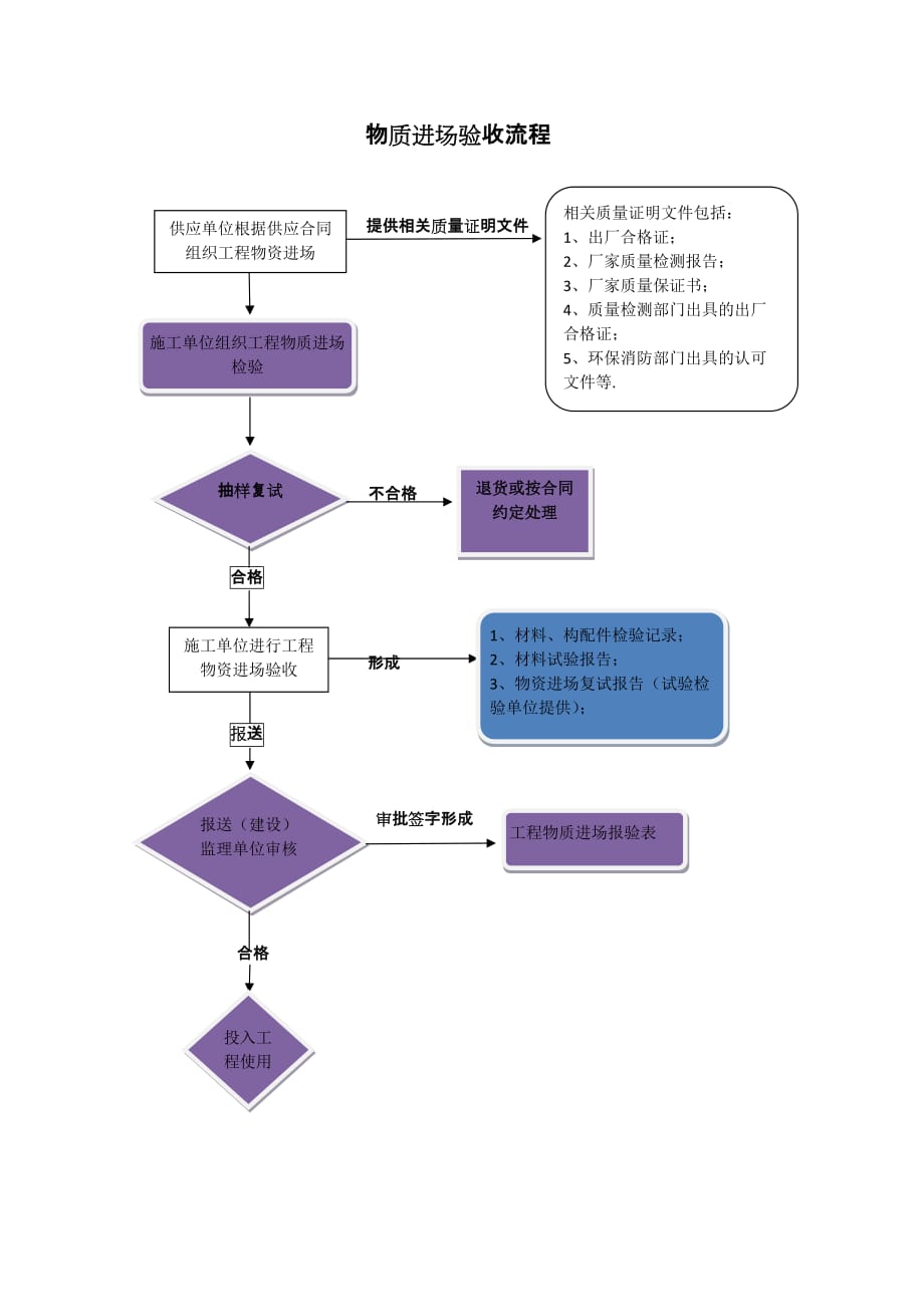 施工现场质量验收程序.doc_第1页