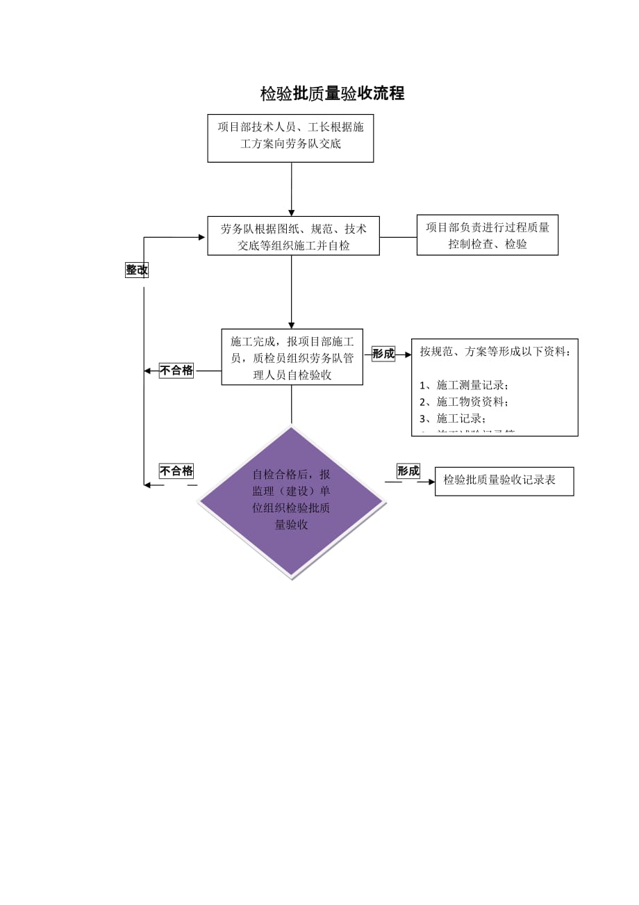 施工现场质量验收程序.doc_第2页