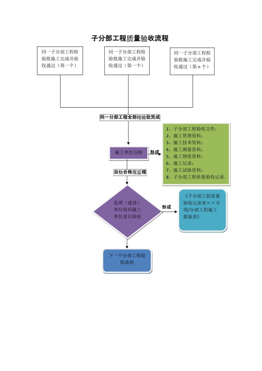 施工现场质量验收程序.doc_第4页