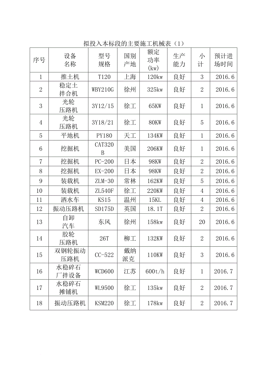 第13章、主要施工机械和工具-主要周转材料一览表-劳动力安排一览表.doc_第2页