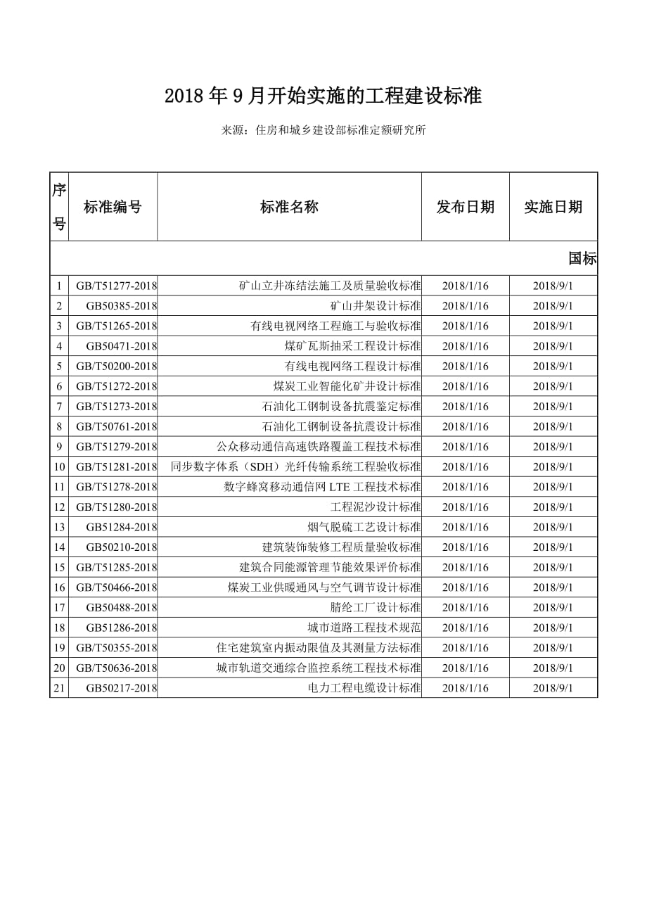 2018年9月开始实施的工程建设标准_第1页