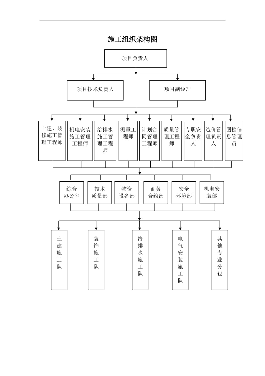 施工组织架构图.doc_第1页