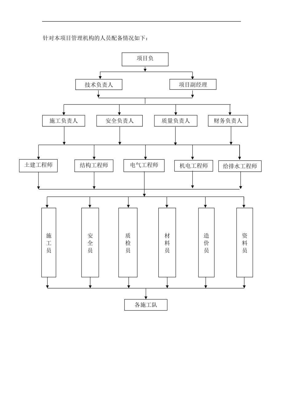 施工组织架构图.doc_第2页