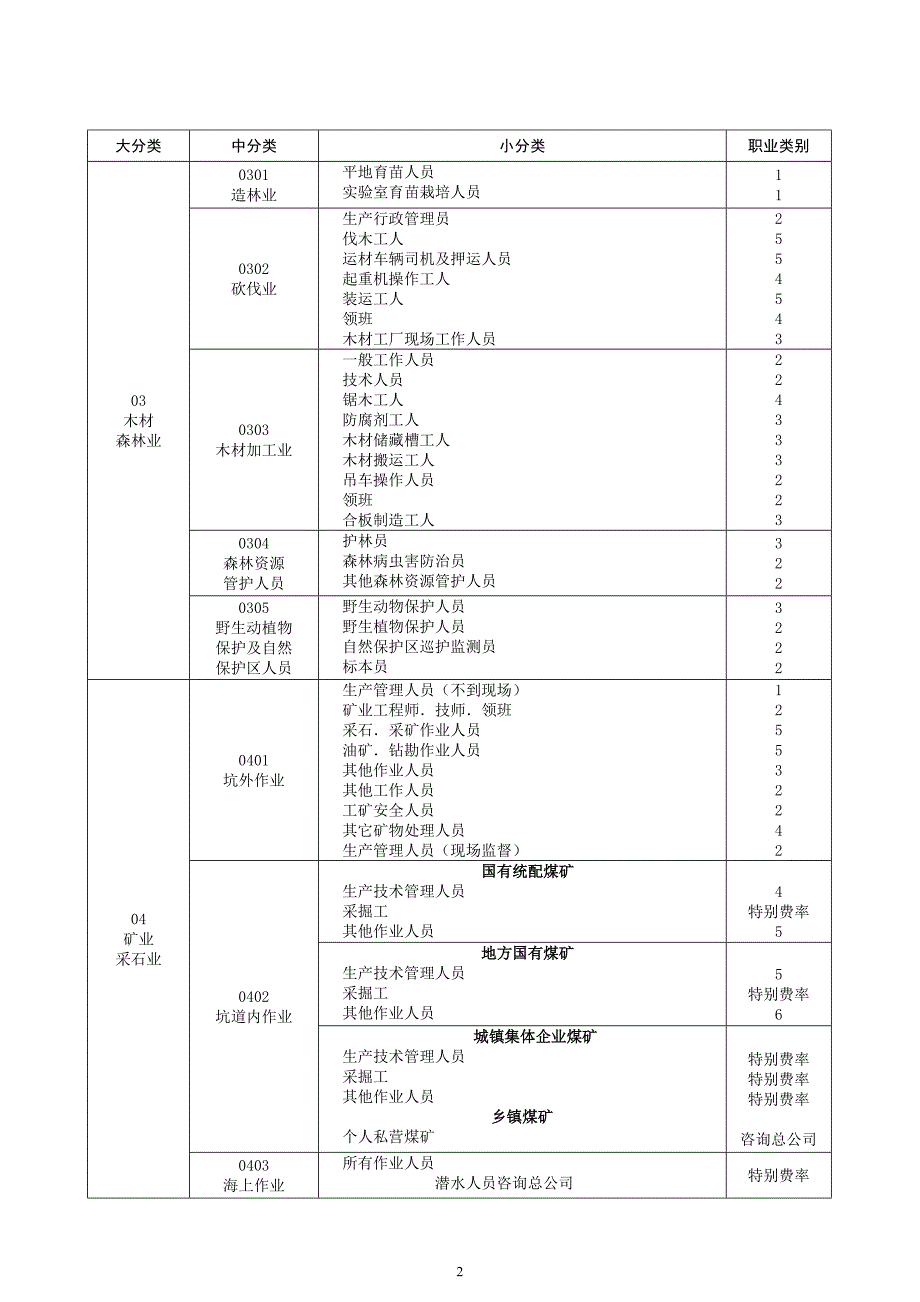 最新职业分类表.doc_第2页