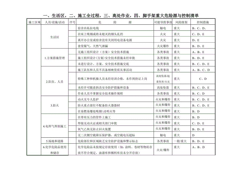 施工现场重大危险源与控制清单.doc_第2页