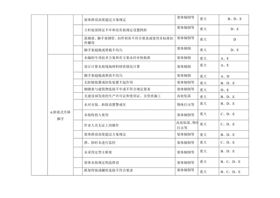 施工现场重大危险源与控制清单.doc_第4页