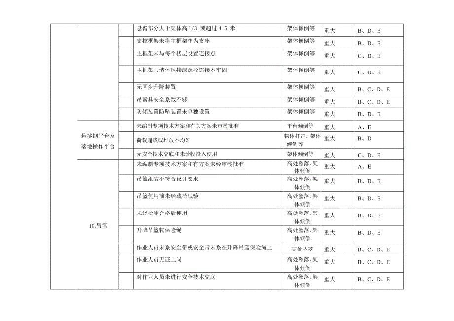 施工现场重大危险源与控制清单.doc_第5页