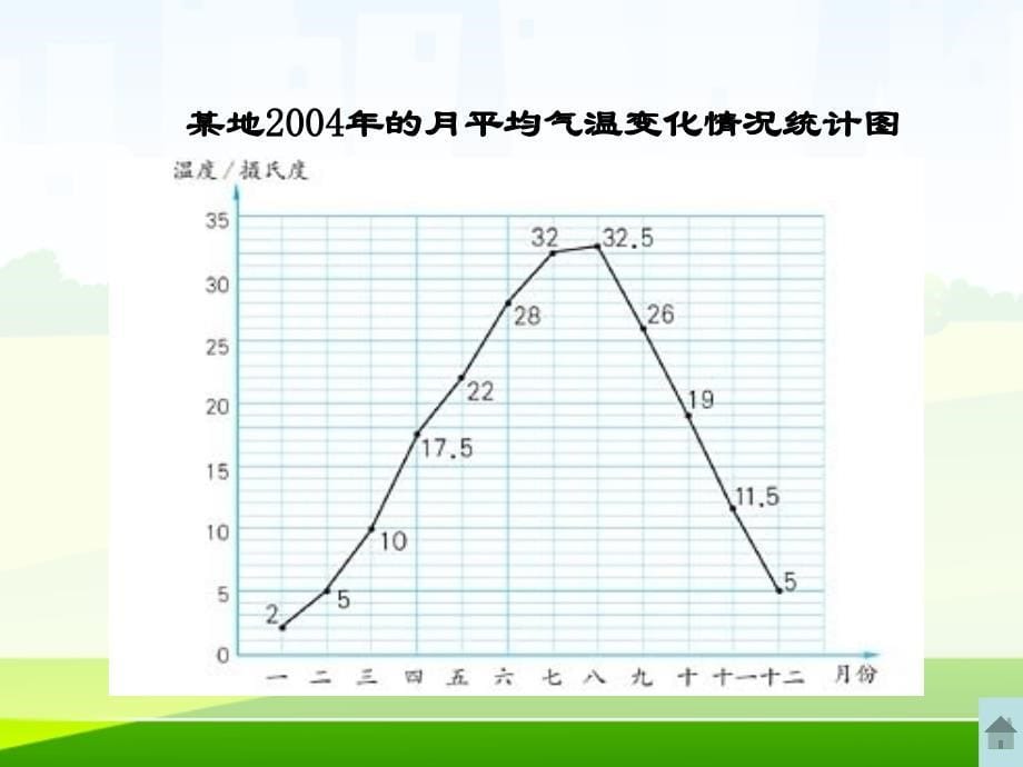 数学人教版五年级下册单式折线统计图（兴隆县第三小学）_第5页