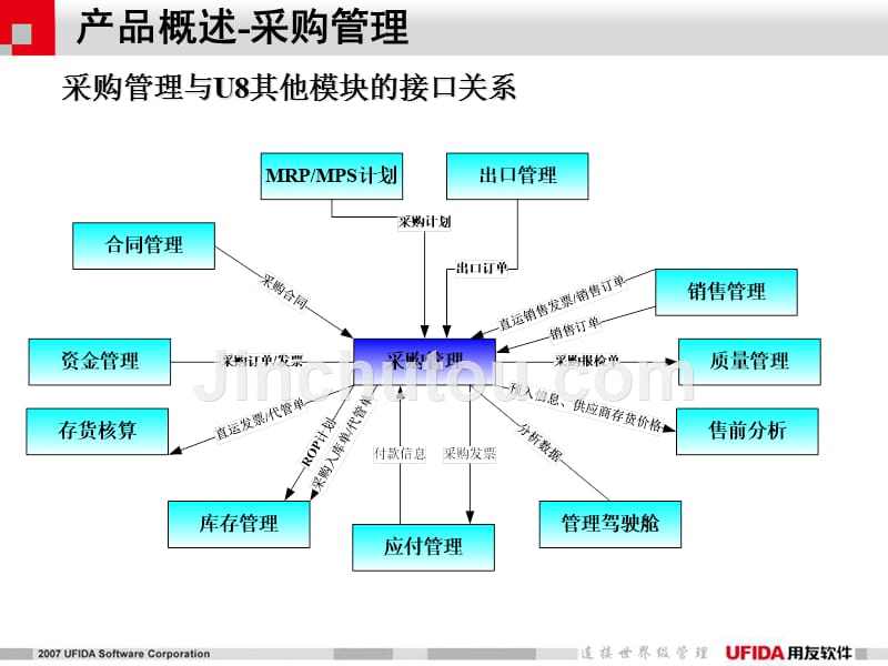 用友u8供应链培训资料_第4页