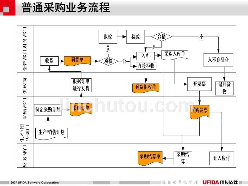 用友u8供应链培训资料_第5页