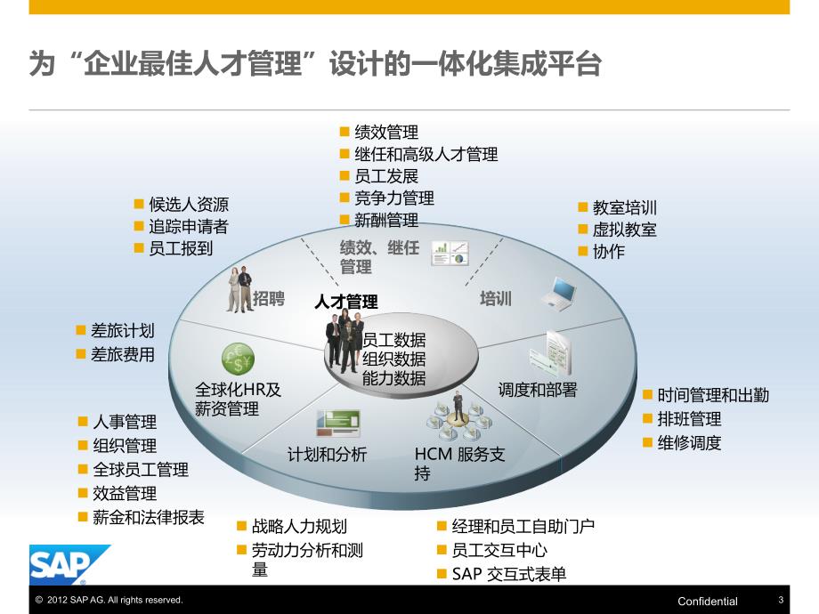 SAP HCM方案介绍及案例分享_第3页