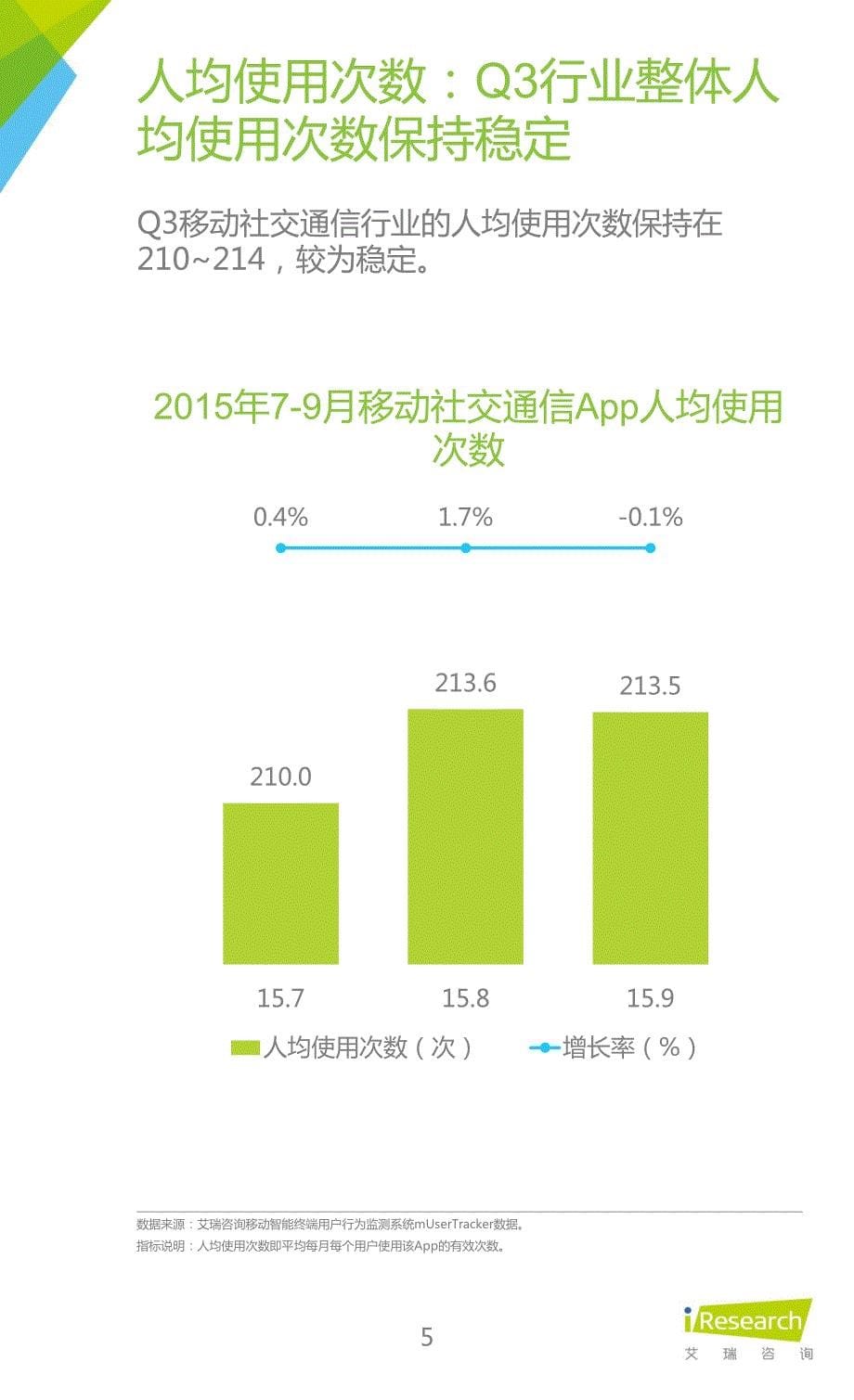 iResearch-2015中国移动社交通信Q3季度报告_第5页