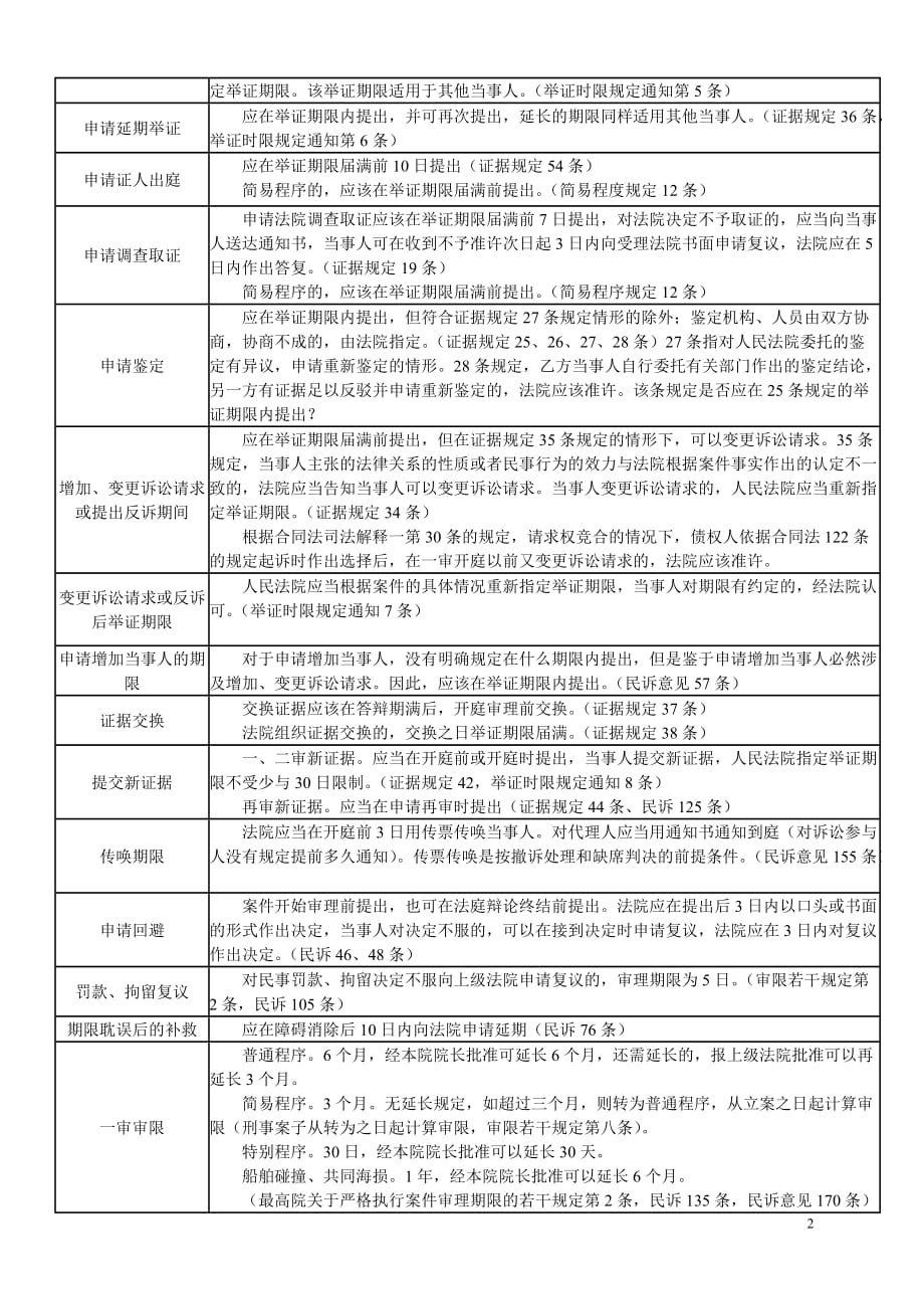 民事诉讼法中所有时间一览表.doc_第2页