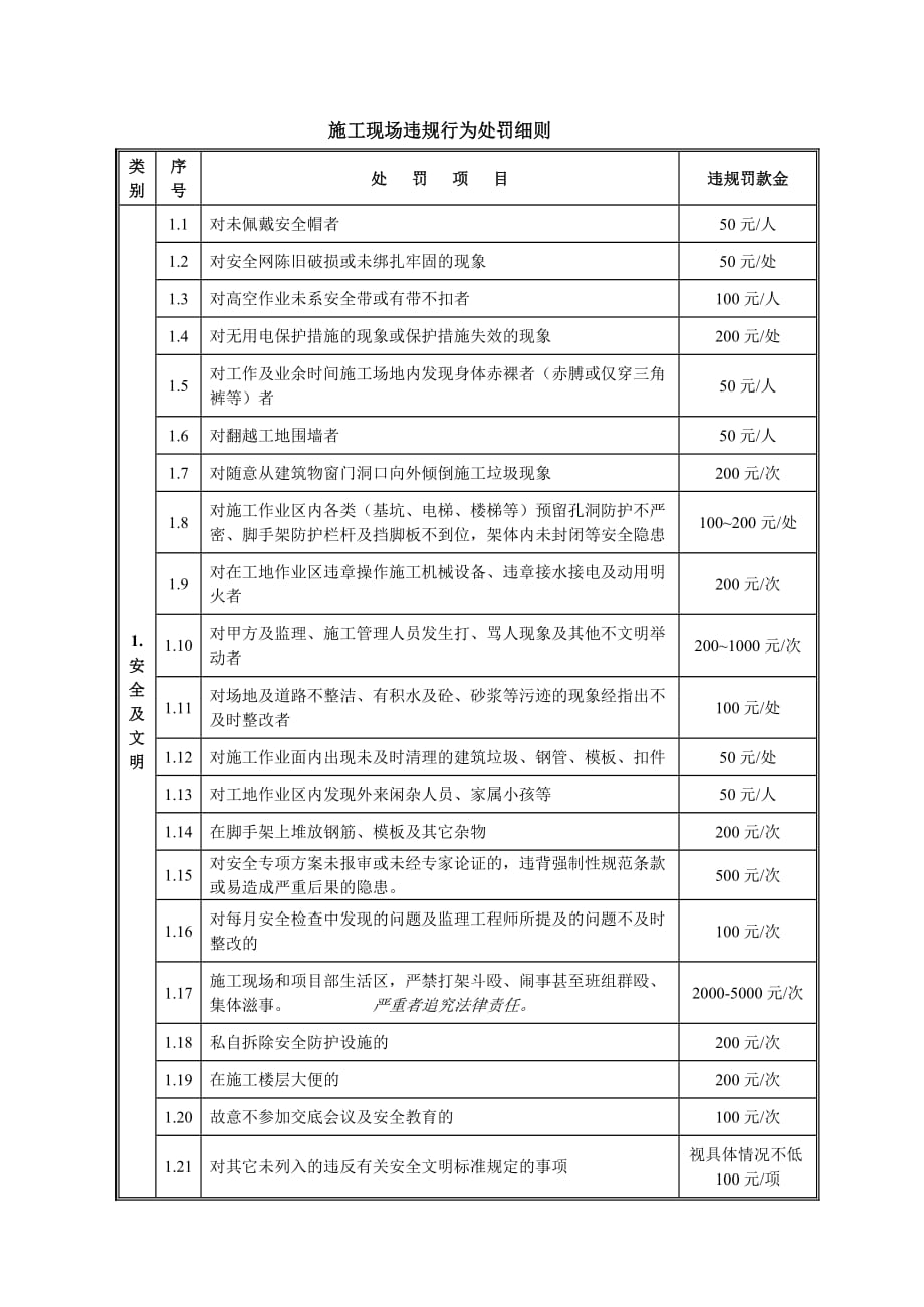 施工现场违规现象处罚规定.doc_第2页