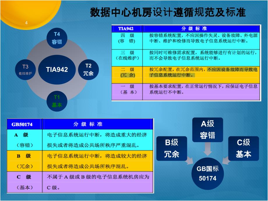 云时代下数据中心规划设计_第4页