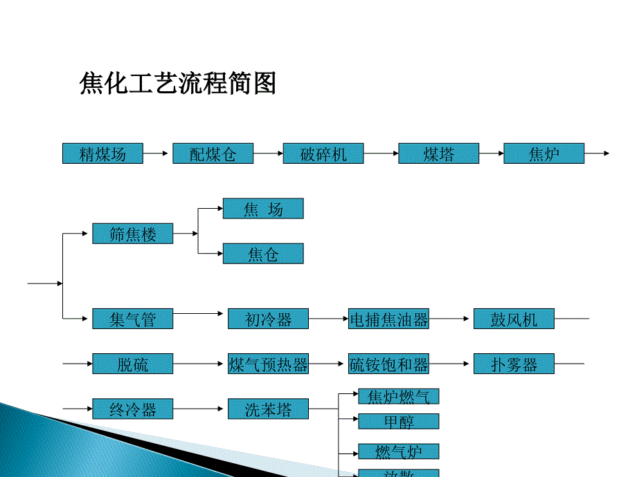 焦化厂工艺流程简介1资料_第2页