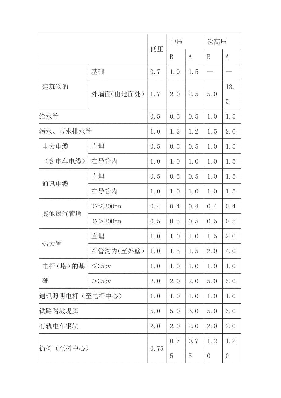 燃气管道施工质量要求资料_第5页