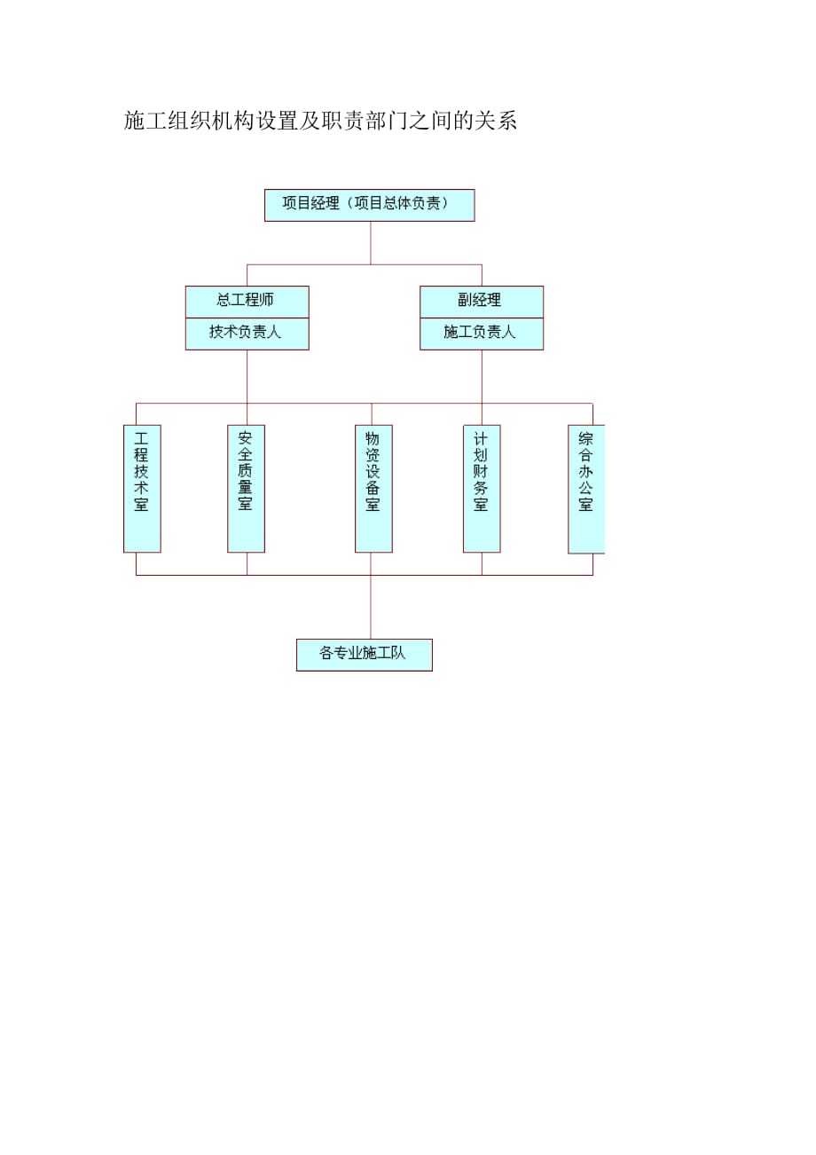 施工组织机构设置及职责部门之间的关系.doc_第1页