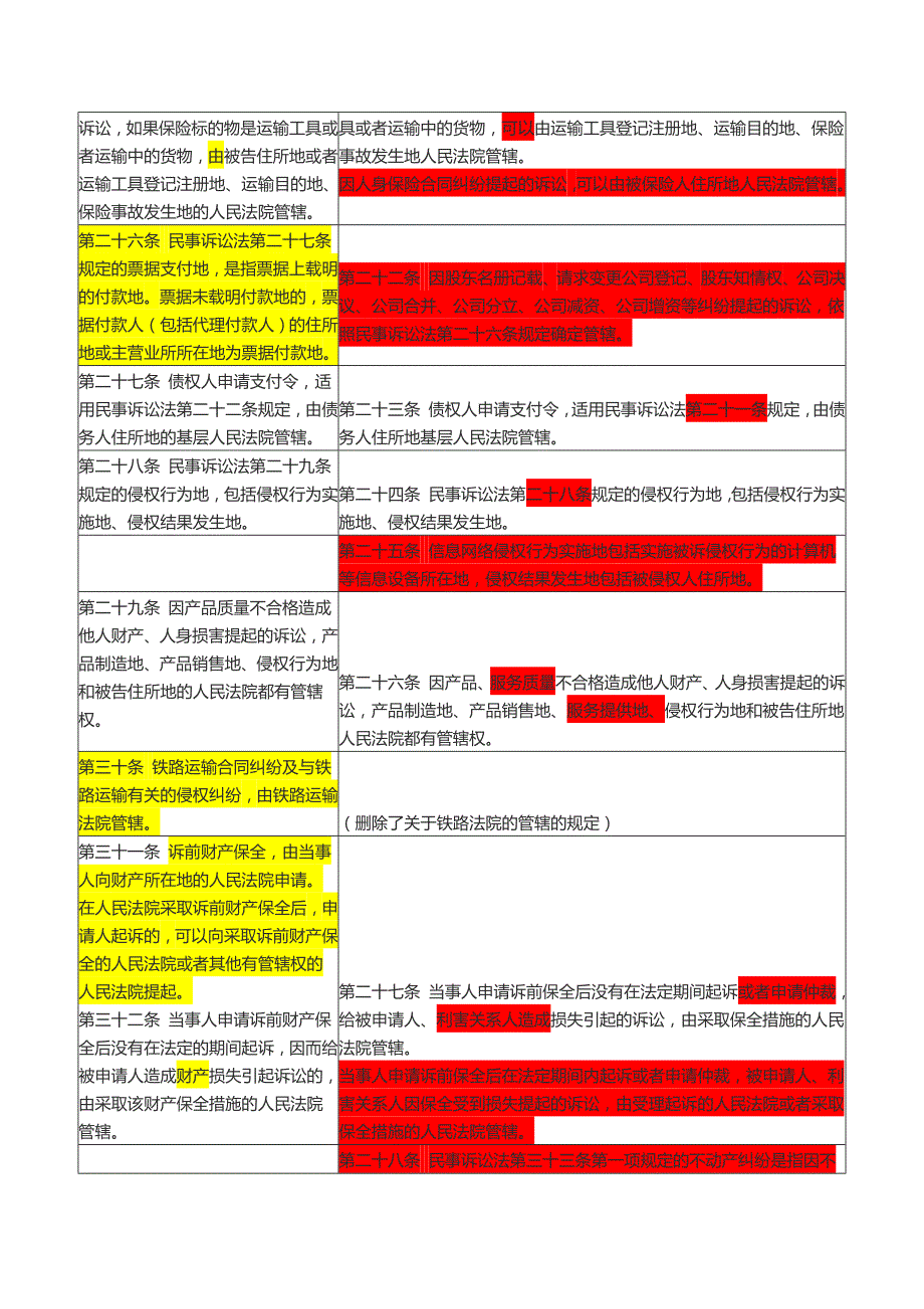 2015年民事诉讼法司法解释及新旧对照_第4页