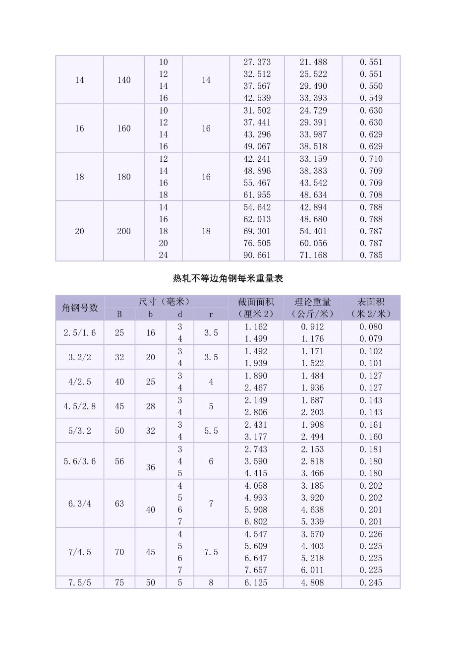 最新国标槽钢规格表大全.doc_第4页