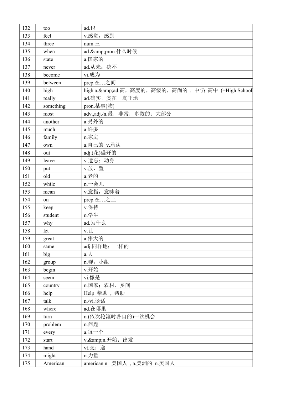 最常用5000英语单词表.doc_第4页