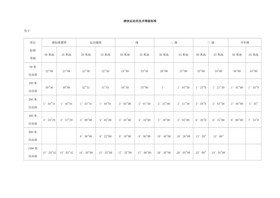 最新国家游泳运动员技术等级标准.doc_第1页