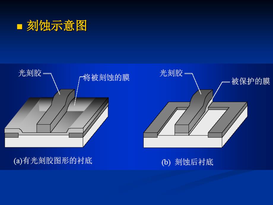 第六章：刻蚀资料_第4页