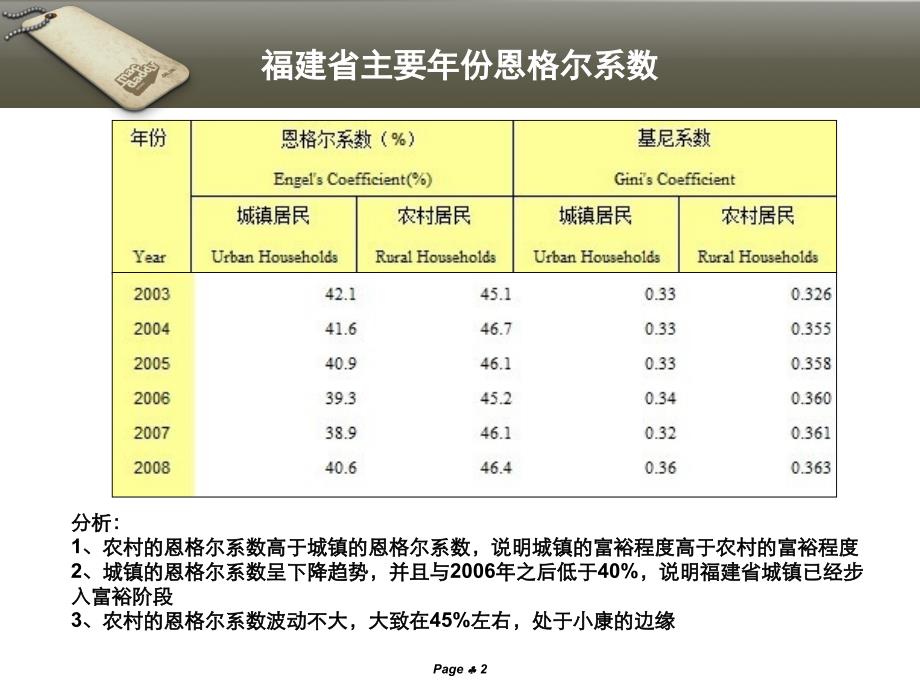 福建省恩格尔系数资料_第2页